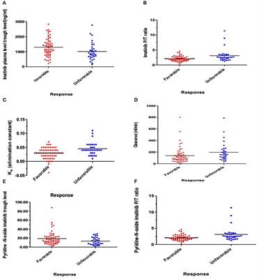 Association of the Trough, Peak/Trough Ratio of Imatinib, Pyridine–N-Oxide Imatinib and ABCG2 SNPs 34 G>A and SLCO1B3 334 T>G With Imatinib Response in Egyptian Chronic Myeloid Leukemia Patients